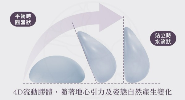  4D 流動膠體，由於這特殊的膠體方能使胸型隨著姿態及動作產生自然的變化，體現真胸才有的自然曲線及柔軟觸感。擁有平躺時圓盤狀, 站立時水滴狀