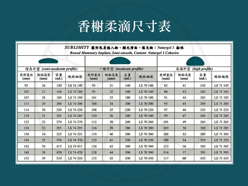 柔滴假體提供不同的尺寸範圍，以適應各種身體形態和個人美學需求。容量cc數, 寛度, 高度及投影度等選項的基本分類.